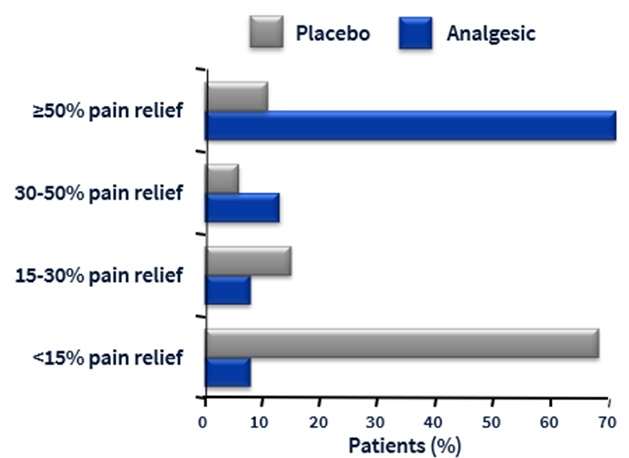 pain relief graph